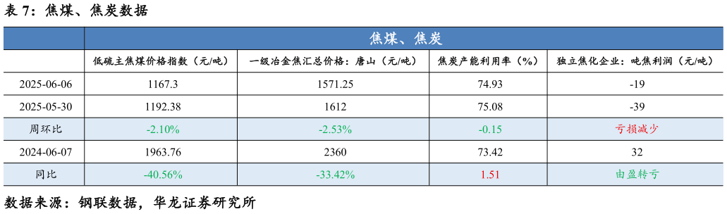一起讨论下焦煤、焦炭数据?