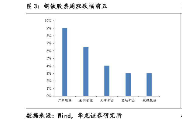 谁能回答钢铁股票周涨跌幅前五?