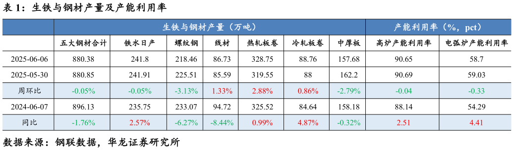 怎样理解生铁与钢材产量及产能利用率?