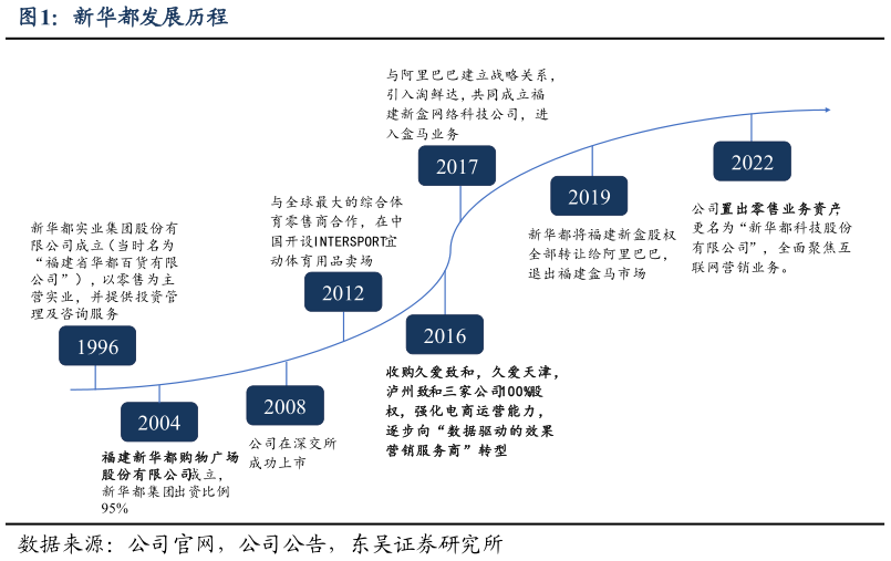 谁知道新华都发展历程