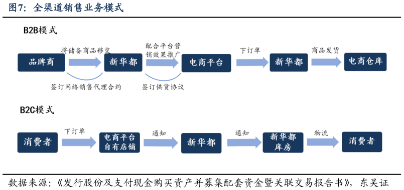 如何解释全渠道销售业务模式