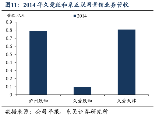 我想了解一下2014 年久爱致和系互联网营销业务营收