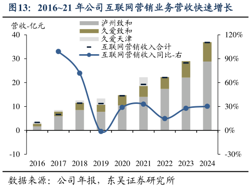 如何看待201621 年公司互联网营销业务营收快速增长