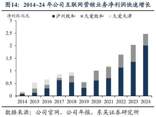 请问一下201424 年公司互联网营销业务净利润快速增长