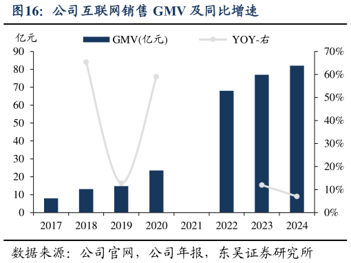 咨询大家公司互联网销售 GMV 及同比增速