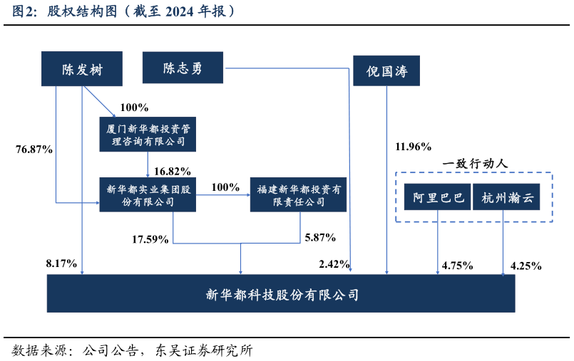 如何才能股权结构图（截至 2024 年报）