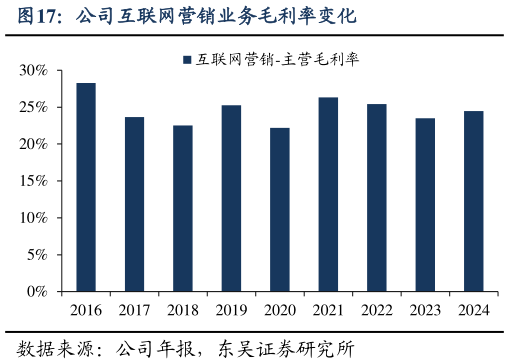 你知道公司互联网营销业务毛利率变化
