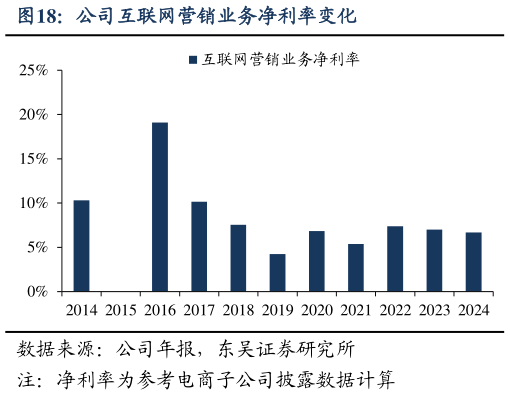咨询下各位公司互联网营销业务净利率变化