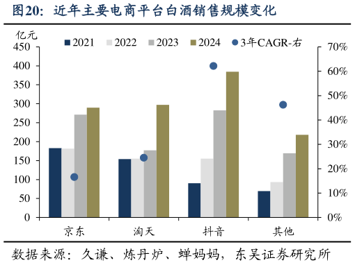 你知道近年主要电商平台白酒销售规模变化