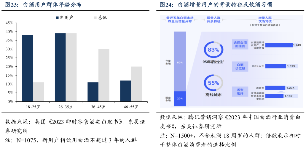 请问一下白酒用户群体年龄分布白酒增量用户的背景特征及饮酒习惯
