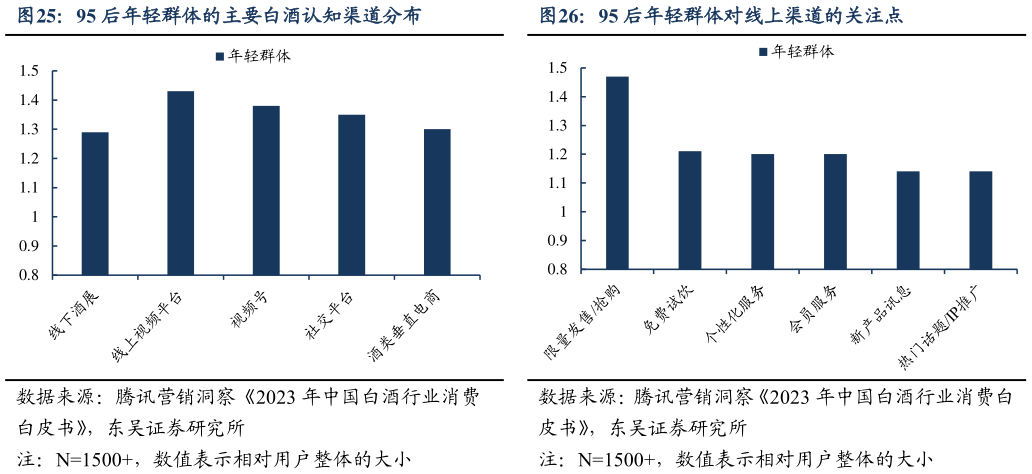 咨询下各位95 后年轻群体的主要白酒认知渠道分布95 后年轻群体对线上渠道的关注点