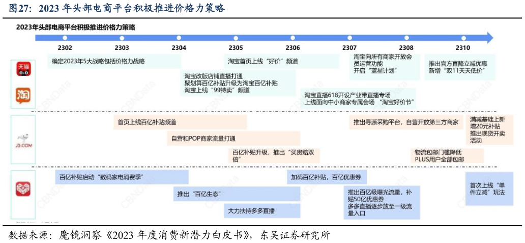 如何了解2023 年头部电商平台积极推进价格力策略