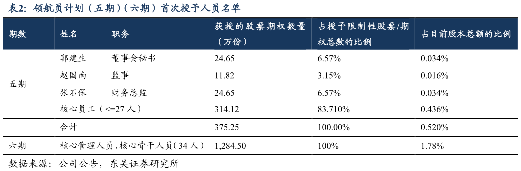 如何解释领航员计划（五期）（六期）首次授予人员名单