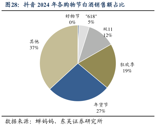 如何看待抖音 2024 年各购物节白酒销售额占比