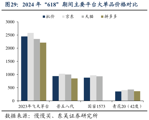 我想了解一下2024 年“618”期间主要平台大单品价格对比