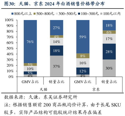 如何了解天猫、京东 2024 年白酒销售价格带分布