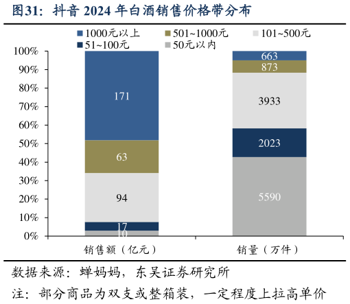 各位网友请教一下抖音 2024 年白酒销售价格带分布