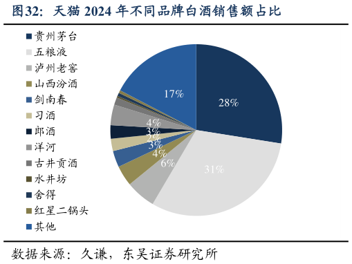 各位网友请教一下天猫 2024 年不同品牌白酒销售额占比