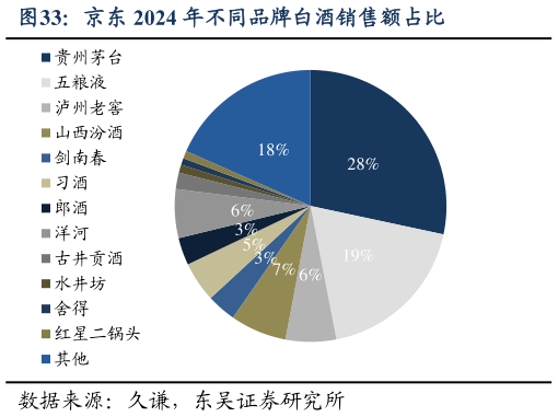 如何解释京东 2024 年不同品牌白酒销售额占比