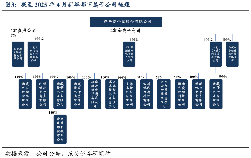 怎样理解截至 2025 年 4 月新华都下属子公司梳理