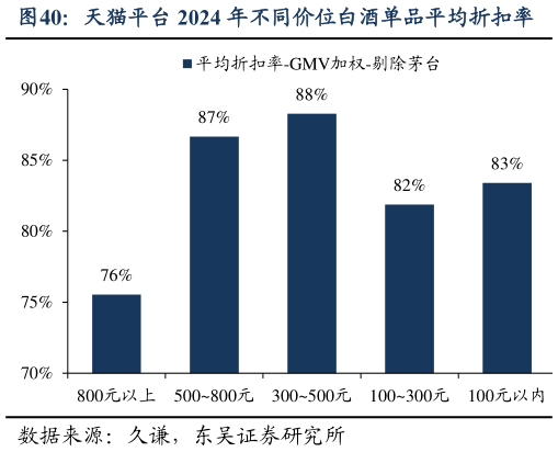 如何了解天猫平台 2024 年不同价位白酒单品平均折扣率