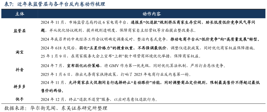 如何看待近年来监管层与各平台反内卷动作梳理