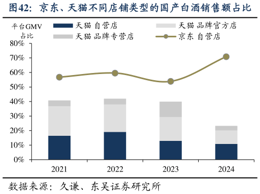 一起讨论下京东、天猫不同店铺类型的国产白酒销售额占比