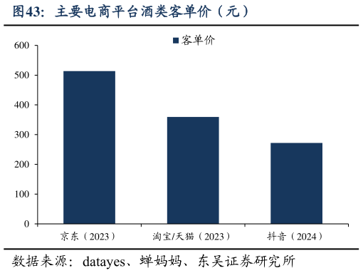 咨询大家主要电商平台酒类客单价（元）