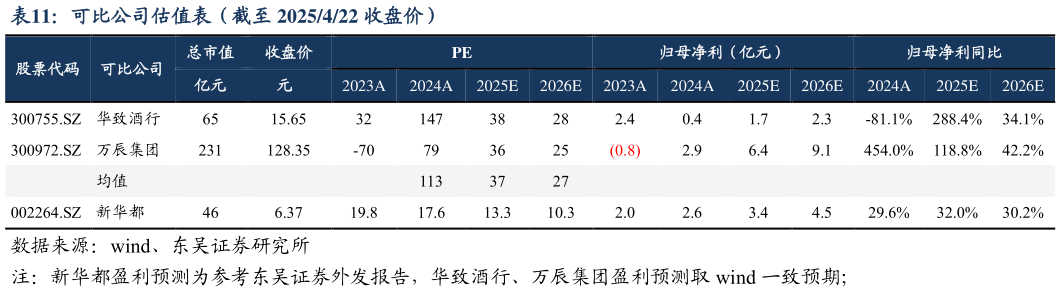 如何才能可比公司估值表（截至 2025422 收盘价）