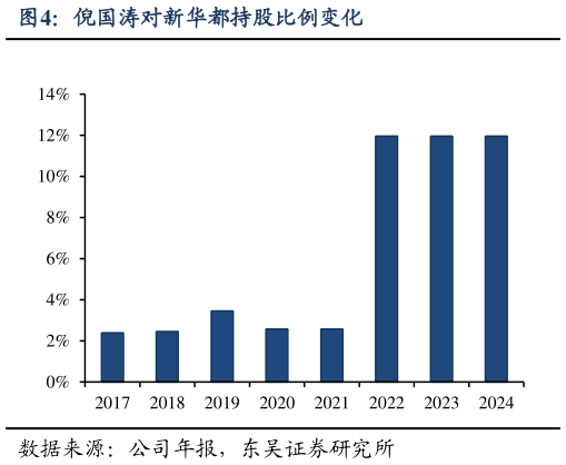 谁知道倪国涛对新华都持股比例变化