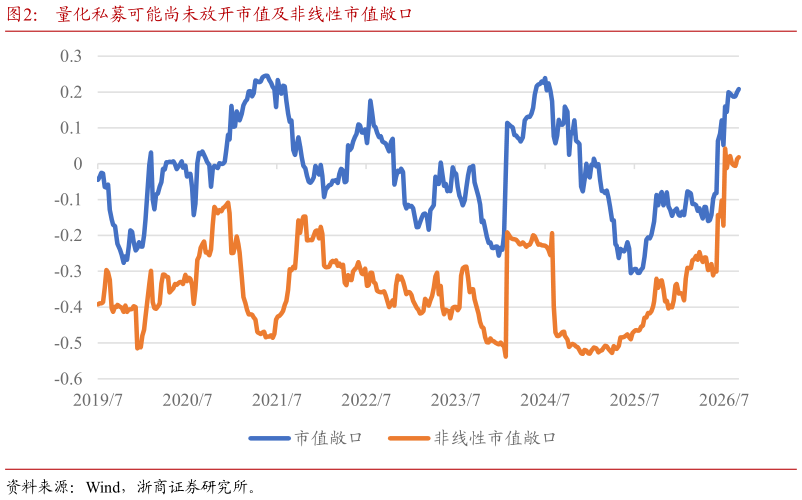如何了解量化私募可能尚未放开市值及非线性市值敞口