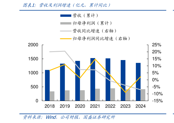 谁知道营收及利润增速（亿元，累计同比）