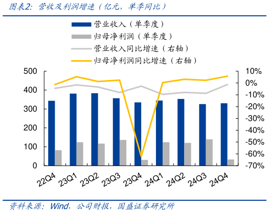 如何解释营收及利润增速（亿元，单季同比）