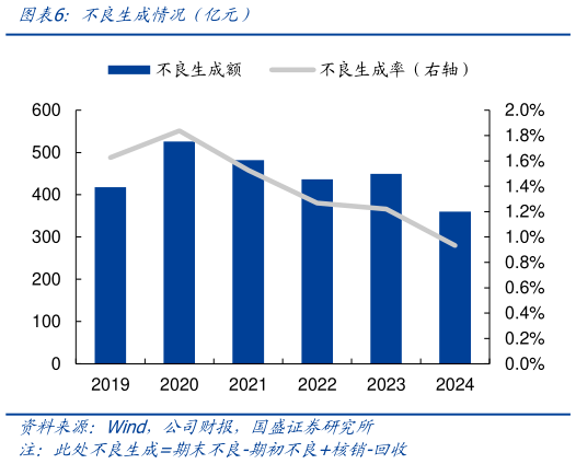 如何了解不良生成情况（亿元）