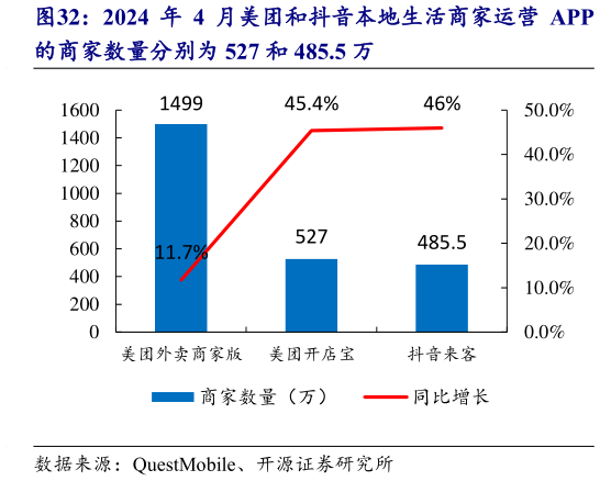 想问下各位网友2024 年 4 月美团和抖音本地生活商家运营 APP
