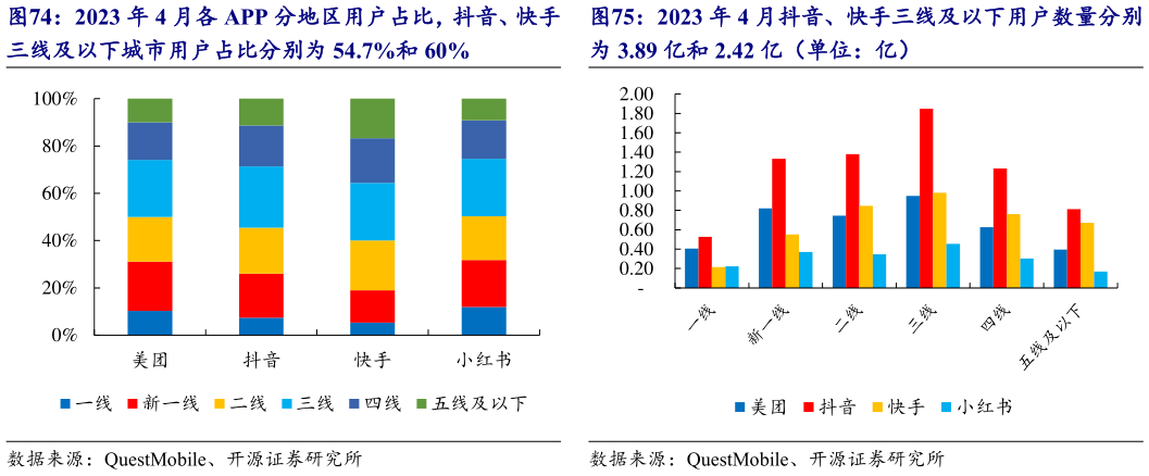 我想了解一下2023 年 4 月各 APP 分地区用户占比，抖音、快手 2023 年 4 月抖音、快手三线及以下用户数量分别