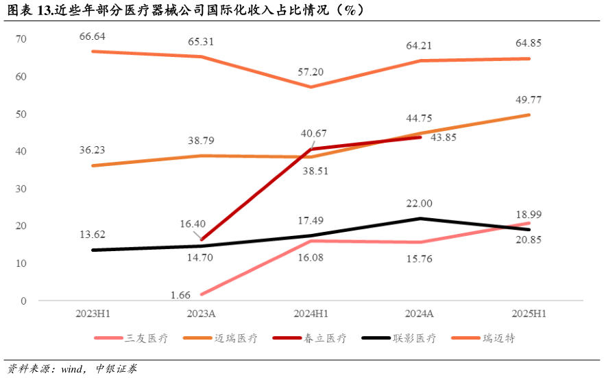 各位网友请教一下.近些年部分医疗器械公司国际化收入占比情况（%）