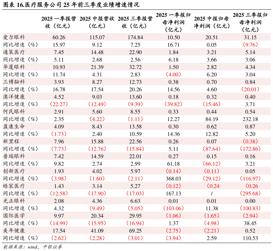 谁知道.医疗服务公司 25 年前三季度业绩增速情况