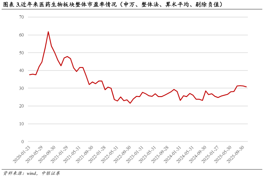 谁能回答.近年来医药生物板块整体市盈率情况（申万、整体法、算术平均、剔除负值）