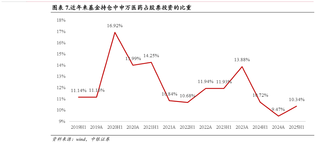 想关注一下.近年来基金持仓中申万医药占股票投资的比重