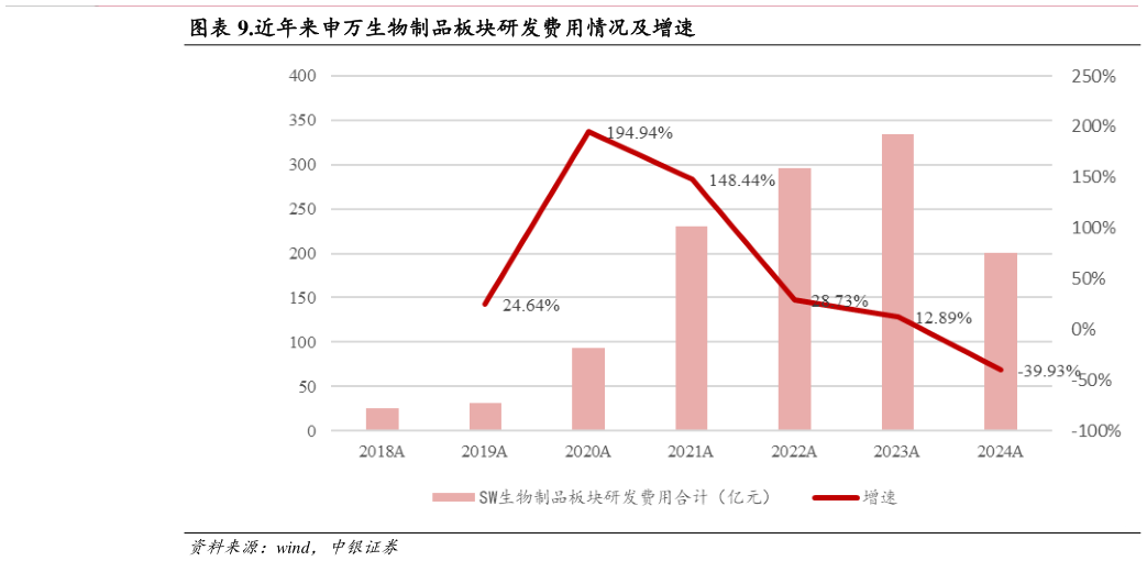 我想了解一下.近年来申万生物制品板块研发费用情况及增速