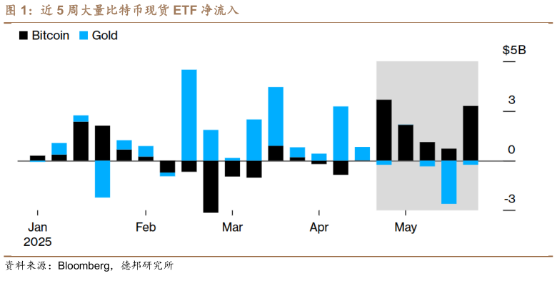 我想了解一下近 5 周大量比特币现货 ETF 净流入?