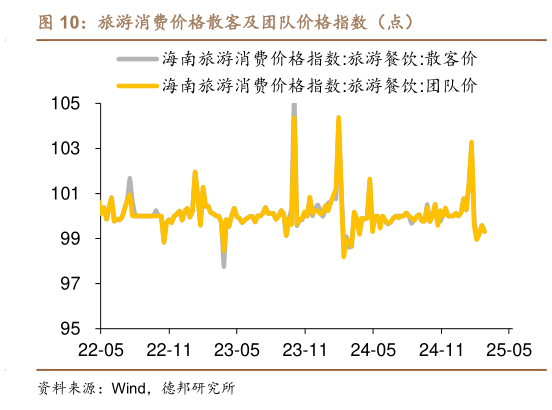我想了解一下旅游消费价格散客及团队价格指数（点）