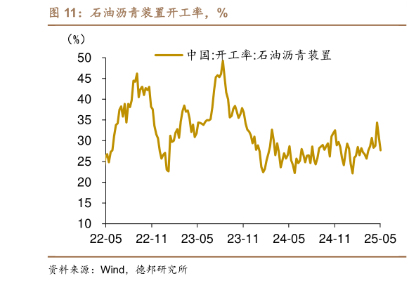 一起讨论下石油沥青装置开工率，%