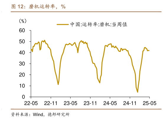 你知道磨机运转率，%