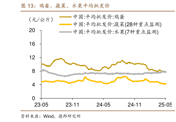 如何了解鸡蛋、蔬菜、水果平均批发价