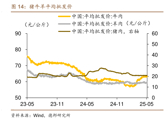 谁能回答猪牛羊平均批发价