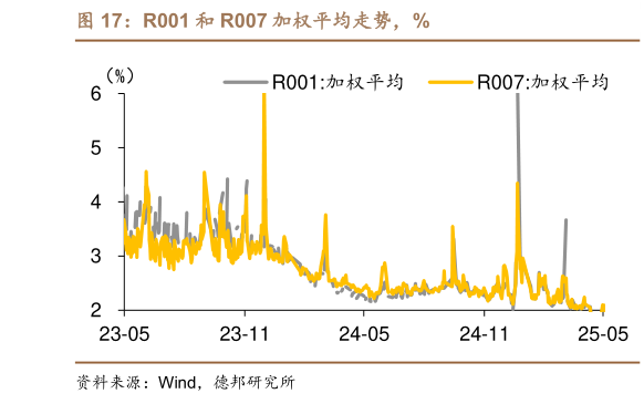 各位网友请教一下R001 和 R007 加权平均走势,%?