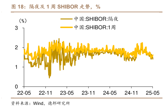 如何看待隔夜及 1 周 SHIBOR 走势,%?