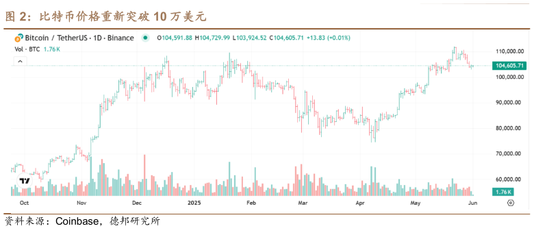 如何了解比特币价格重新突破 10 万美元?